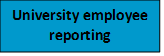 Rounded Rectangle: University employee reporting